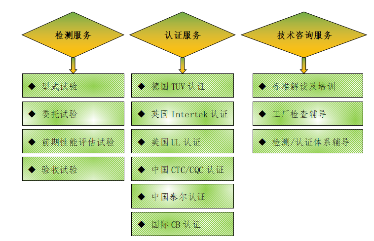三、廣東雷寧普電氣檢測業(yè)務范圍 三、廣東雷寧普電氣檢測業(yè)務范圍
